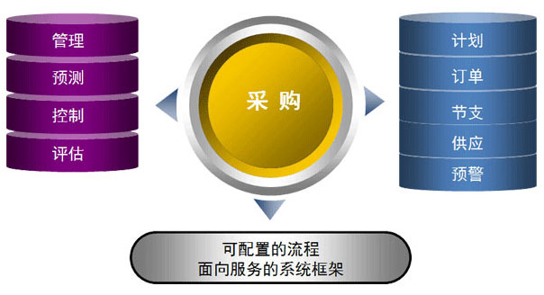 采购管理解决方案